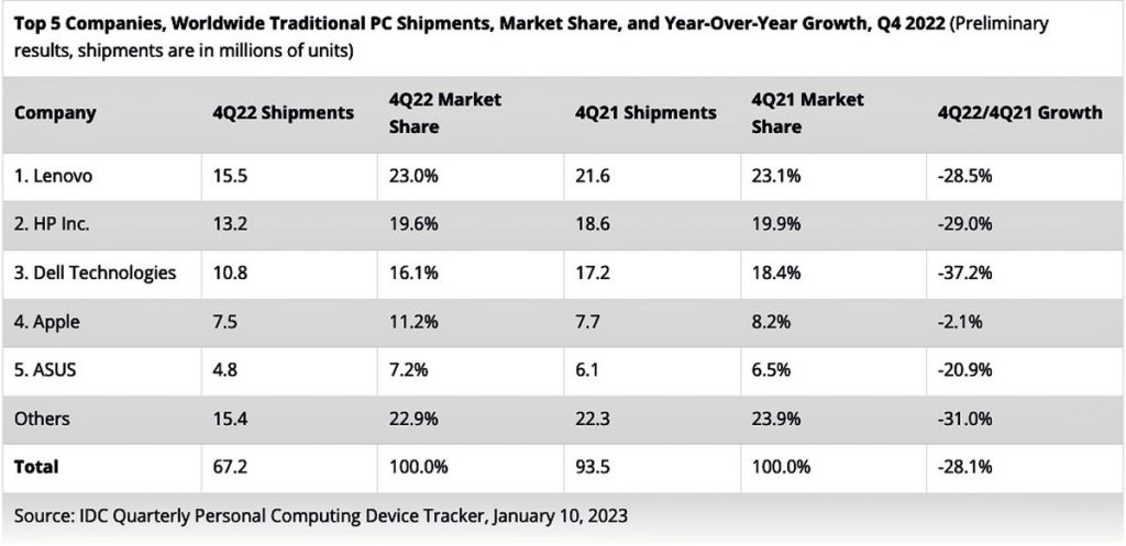 PC gross sales fell exhausting in 2022